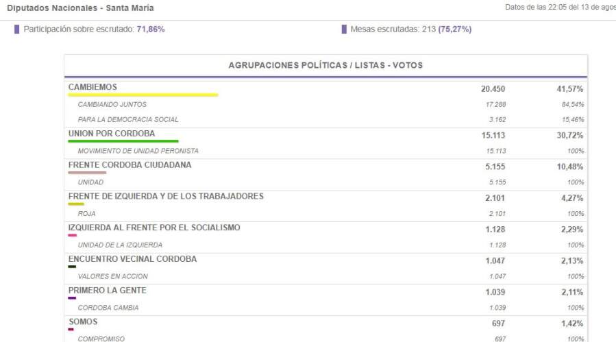 dpto santa maria - Cambiemos obtuvo más del 40% en el departamento Santa María