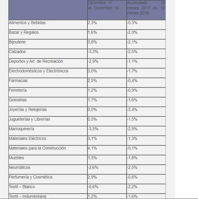 ventas minoristas - Ventas minoristas cayeron en el año un 1% respecto a 2016
