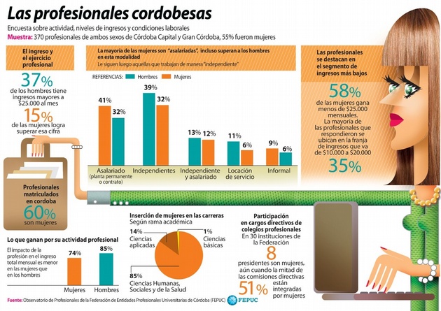 profesionales cordobesas estadisticas - Las profesionales cordobesas ganan menos que los hombres