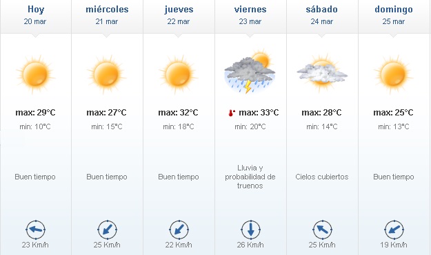 Temperaturas otoñales para el resto de la semana proostico - Temperaturas otoñales para el resto de la semana