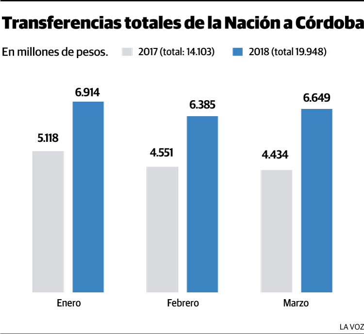 Transferencias de la Nacion a Cordoba Pacto fiscal - Tras el Pacto Fiscal, creció 41,5% el giro de recursos nacionales a Córdoba