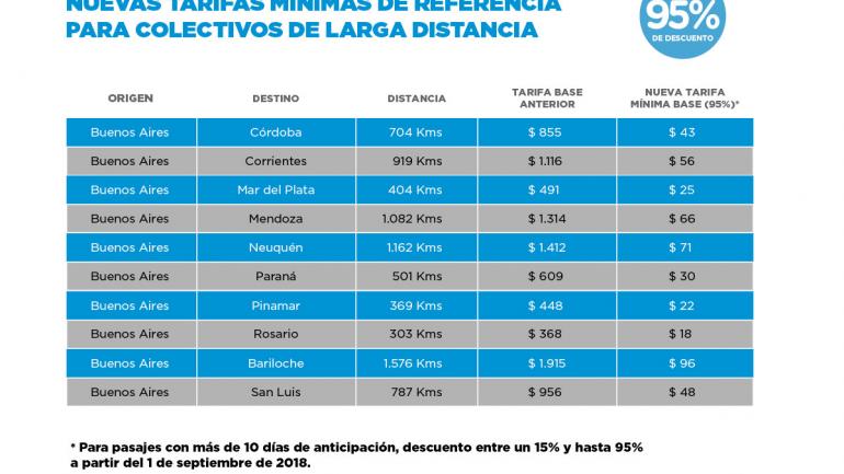 NUEVAS TARIFAS MINIMAS PARA COLECTIVOS DE LARGA DISTANCIA 02 - Estas son las tarifas de los colectivos "low cost" con rebajas de entre 15 y 95%