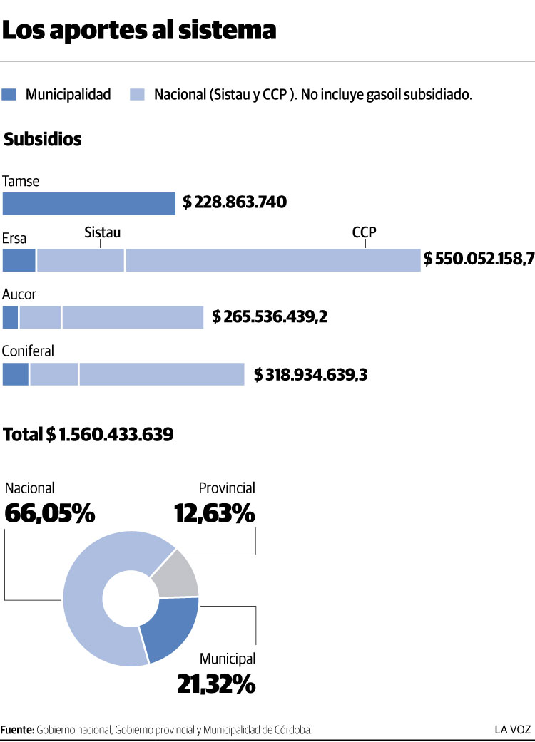 Los aportes al sistema - Traspaso de los subsidios al transporte: cuál sería el impacto en Córdoba