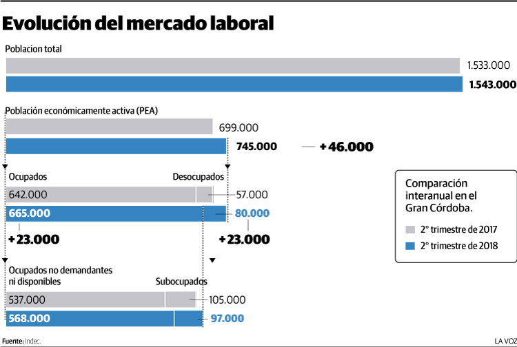 evolucion mercado laboral WEB - El desempleo es el más alto en dos años, con el 10,8%