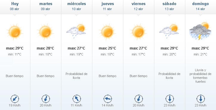 Tiempo bueno y cálido para arrancar la semana tiempo 8 - Tiempo bueno y cálido para arrancar la semana
