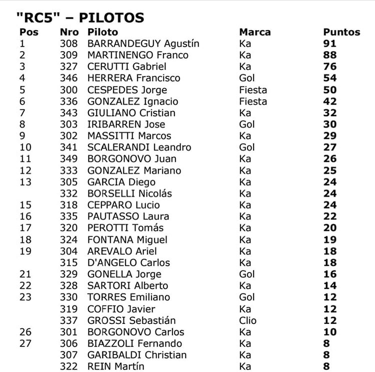 4010E4EC 18B7 45DE A48A 932342B4EFA9 - Rally: Agustin Barrandeguy en lo más alto