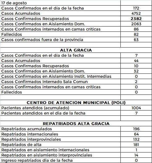 15 casos de covid19 en el Departamento Santa María AG 17 8 - 15 casos de covid19 en el Departamento Santa María