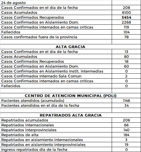 Jornada récord de contagios: trece casos nuevos en Alta Gracia AG 24 8 - Jornada récord de contagios: trece casos nuevos en Alta Gracia