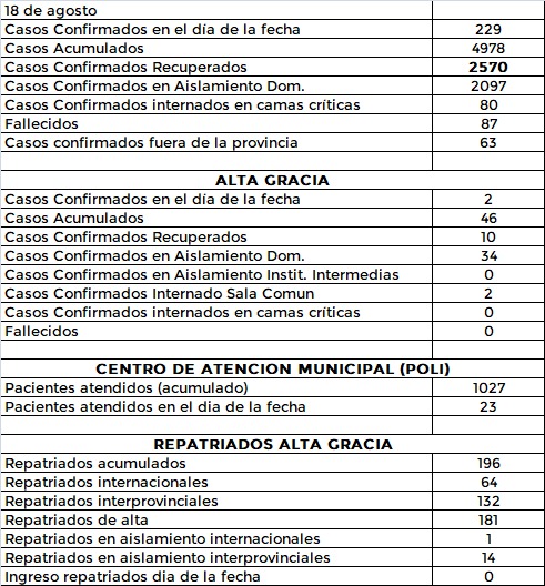 Dos nuevos casos de Covid-19 en Alta Gracia WhatsApp Image 2020 08 18 at 21.47.51 - Dos nuevos casos de Covid-19 en Alta Gracia