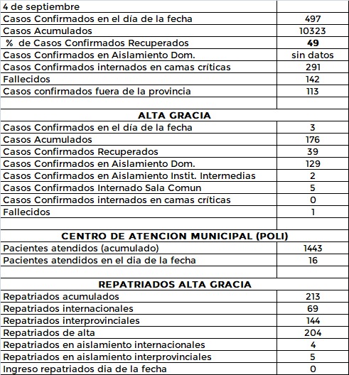 #Covid: tres adolescentes confirmados en Alta Gracia WhatsApp Image 2020 09 04 at 21.55.04 - #Covid: tres adolescentes confirmados en Alta Gracia