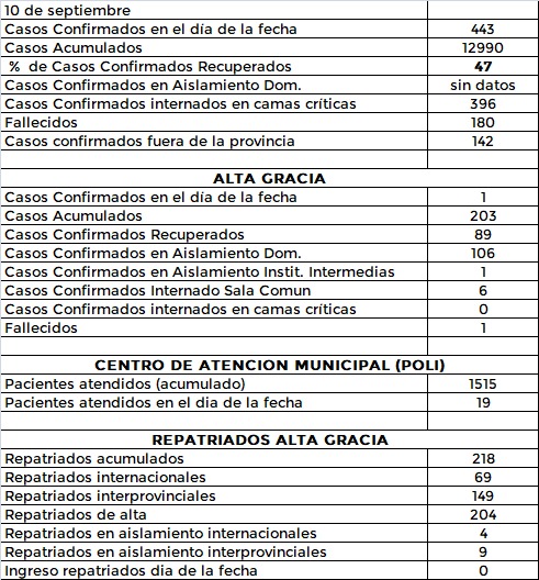 WhatsApp Image 2020 09 10 at 21.39.55 - #Covid: Alta Gracia registró un caso positivo