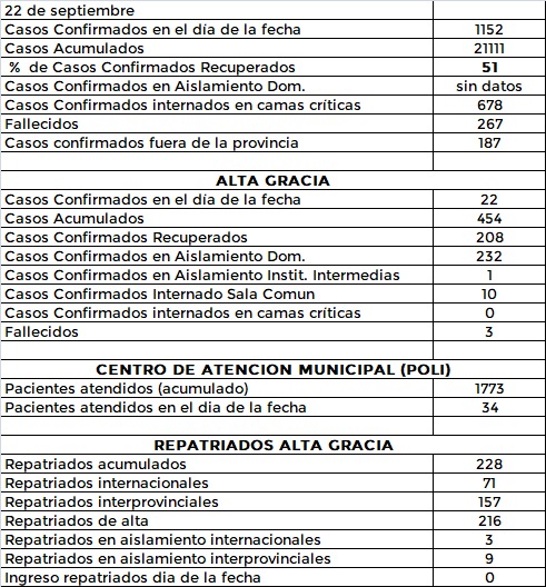 WhatsApp Image 2020 09 22 at 22.18.18 - #Covid: Alta Gracia registró 22 casos positivos