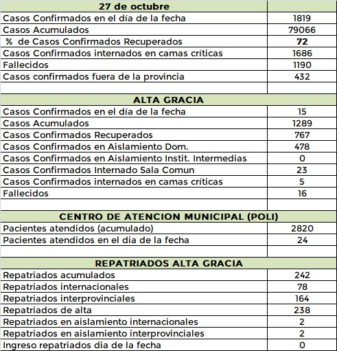 Covid en el Departamento Santa María: 34 casos esta jornada AG 27 10 - Covid en el Departamento Santa María: 34 casos esta jornada