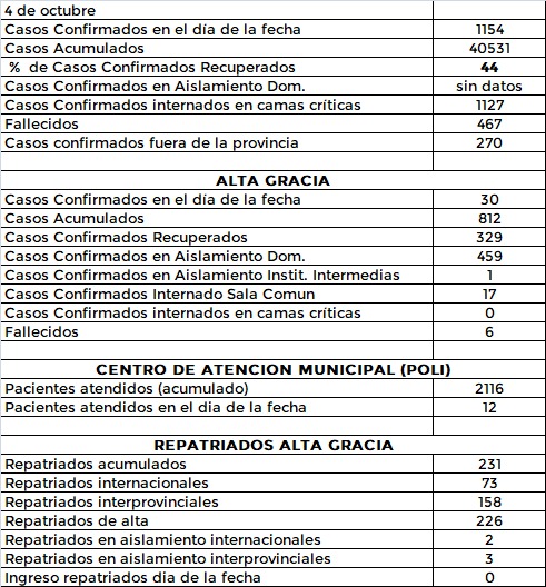 Alta Gracia registró 30 nuevos pacientes con coronavirus WhatsApp Image 2020 10 04 at 21.49.28 - Alta Gracia registró 30 nuevos pacientes con coronavirus