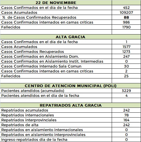 WhatsApp Image 2020 11 22 at 20.18.51 - #Covid: dos casos en localidades del Departamento