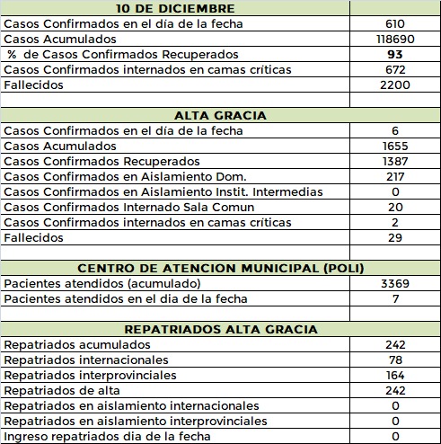Departamento Santa María: nueve casos de covid este jueves AG 11 12 20 - Departamento Santa María: nueve casos de covid este jueves