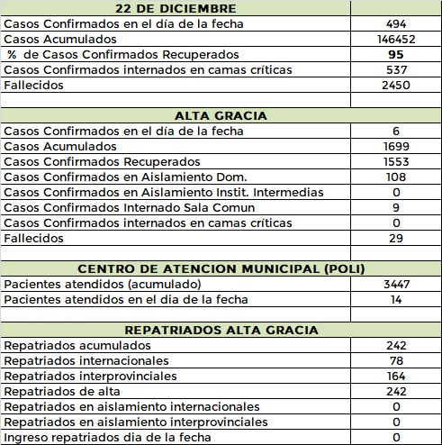 Ocho casos de covid en el Departamento Santa María AG 22 12 20 - Ocho casos de covid en el Departamento Santa María
