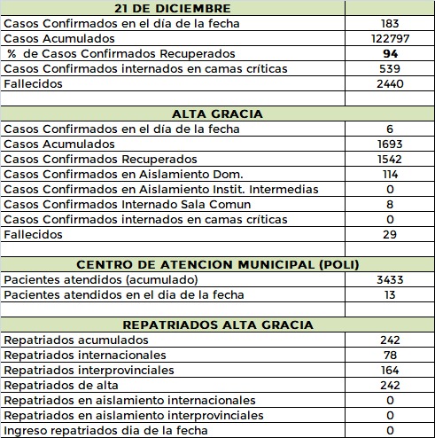 En Alta Gracia se confirmaron seis nuevos casos de coronavirus WhatsApp Image 2020 12 21 at 21.40.00 - En Alta Gracia se confirmaron seis nuevos casos de coronavirus
