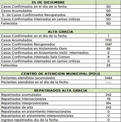 #Covid: Alta Gracia registró un solo caso WhatsApp Image 2020 12 25 at 22.56.31 - #Covid: Alta Gracia registró un solo caso