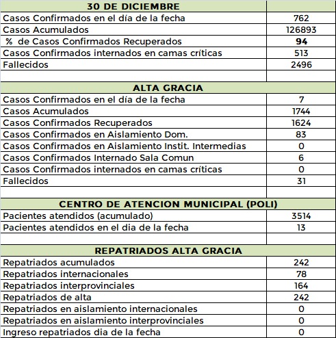 WhatsApp Image 2020 12 30 at 21.09.40 - #Covid: siete nuevos casos y una persona fallecida en Alta Gracia