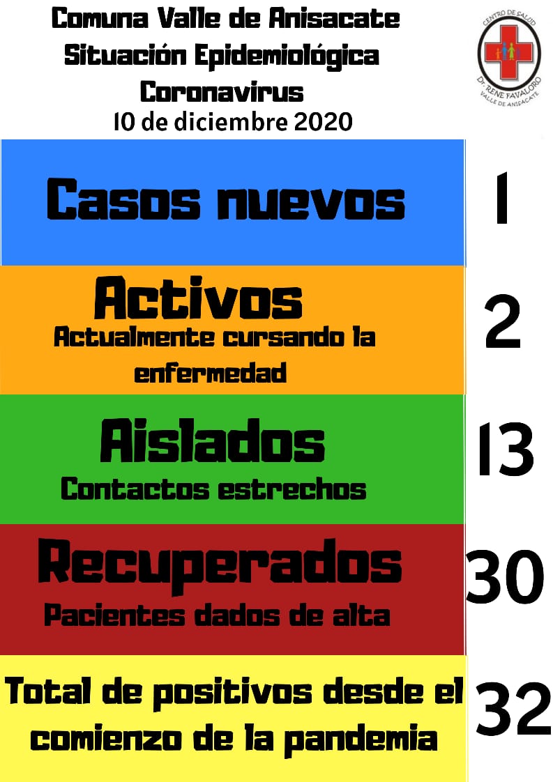 Departamento Santa María: nueve casos de covid este jueves valle de anisacate 11 12 20 - Departamento Santa María: nueve casos de covid este jueves