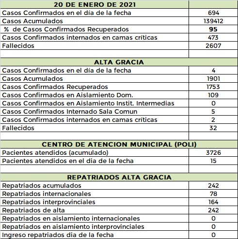 Diez casos de covid en el Departamento Santa María AG 21 1 21 - Diez casos de covid en el Departamento Santa María