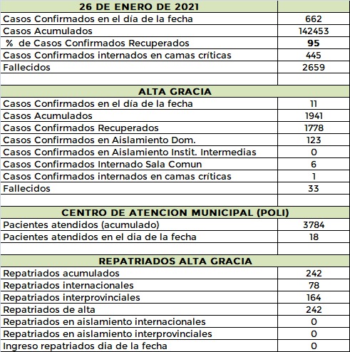 Covid en el Departamento Santa María: 16 casos se registraron el martes AG 26 01 21 - Covid en el Departamento Santa María: 16 casos se registraron el martes