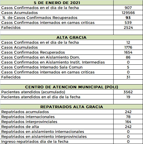 WhatsApp Image 2021 01 05 at 21.12.30 - Doce casos de coronavirus en Alta Gracia