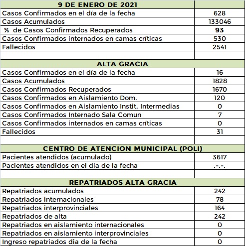 Aumentan los casos de covid en Alta Gracia WhatsApp Image 2021 01 09 at 21.52.37 - Aumentan los casos de covid en Alta Gracia