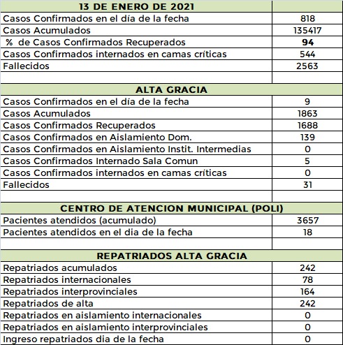 #Covid: nueve casos en Alta Gracia WhatsApp Image 2021 01 13 at 22.02.33 - #Covid: nueve casos en Alta Gracia
