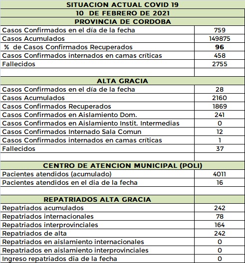 Suben los casos de covid en el Departamento Santa María AG 10 2 21 - Suben los casos de covid en el Departamento Santa María
