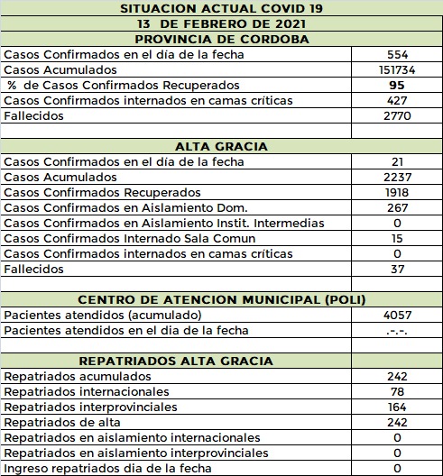 Departamento Santa María: 33 casos nuevos de covid AG 14 02 21 - Departamento Santa María: 33 casos nuevos de covid