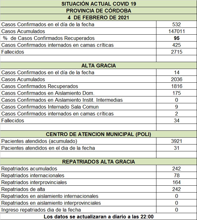 Covid en el Departamento Santa María: se confirmaron 17 nuevos casos AG 4 2 21 - Covid en el Departamento Santa María: se confirmaron 17 nuevos casos