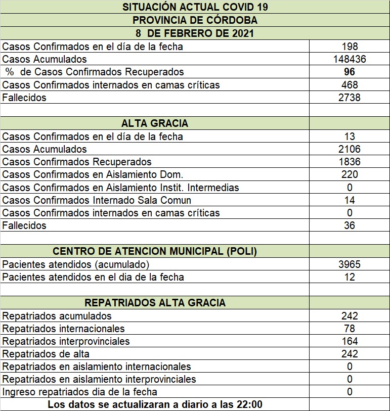 #Covid: trece nuevos casos y una persona fallecida en Alta Gracia WhatsApp Image 2021 02 08 at 23.13.41 - #Covid: trece nuevos casos y una persona fallecida en Alta Gracia