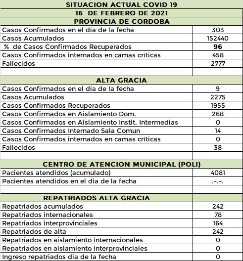 Departamento Santa María: 15 casos nuevos de covid ag 16 2 21 - Departamento Santa María: 15 casos nuevos de covid